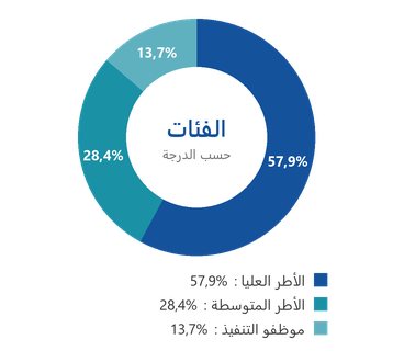 الأطر العليا : 57,9% ؛ الأطر المتوسطة : 28,4% ؛ موظفو التنفيذ : 13,7%