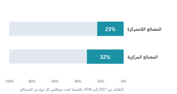 التقاعد من 2027 إلى 2036 : المصالح اللاممركزة 23% ، المصالح المركزية 32%