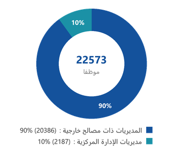 المديريات ذات مصالح خارجية : 90% (20386) ؛ مديريات الإدارة المركزية : 10% (2187)