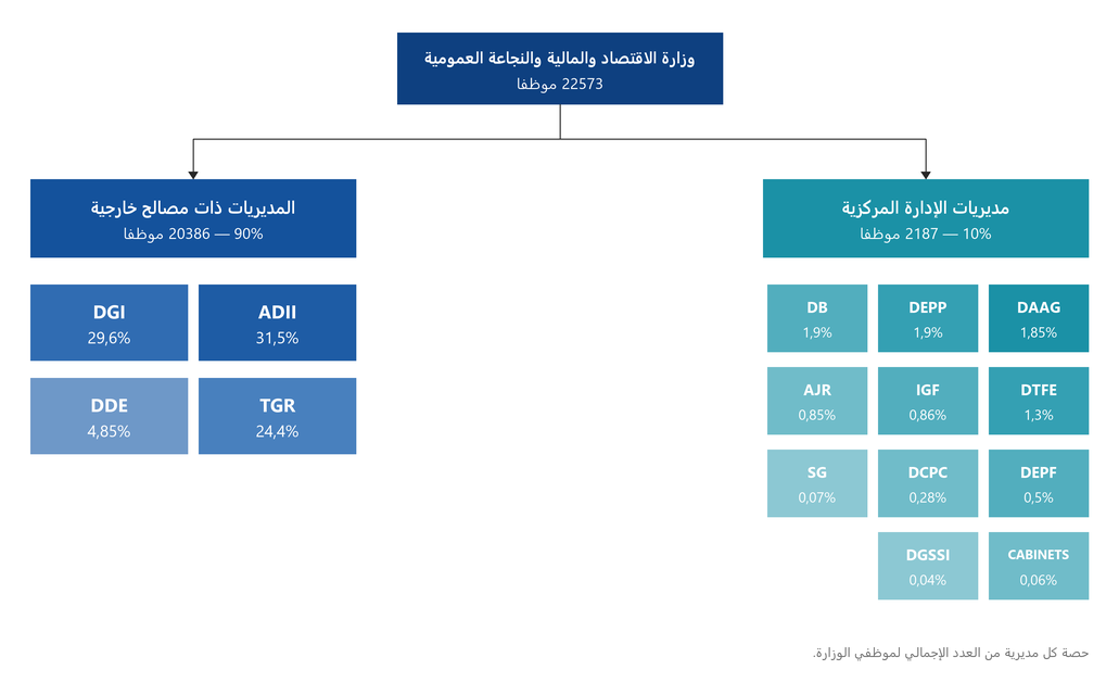 العدد الإجمالي (22573) : مديريات الإدارة المركزية 10% ، المديريات ذات مصالح خارجية 90% (ADII 31,5% ، DGI 29,6% ، TGR 24,4% ، DDE 4,85%)