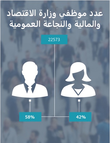 عدد موظفي وزارة الاقتصاد والمالية والنجاعة العمومية : 22573، 42% نساء و58% رجال