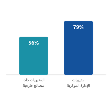 معدل التأطير : مديريات الإدارة المركزية 79% ، المديريات ذات مصالح خارجية 56%