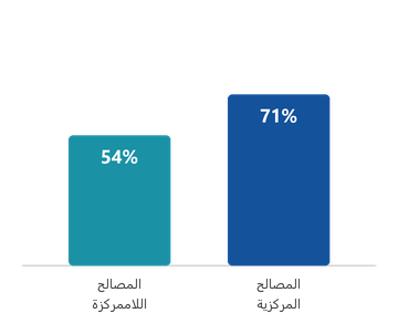 معدل التأطير : المصالح المركزية 71% ، المصالح اللاممركزة 54%
