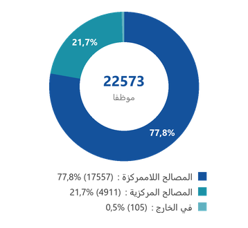 المصالح اللاممركزة : 77,8% ؛ المصالح المركزية : 21,7% ؛ في الخارج : 0,5%