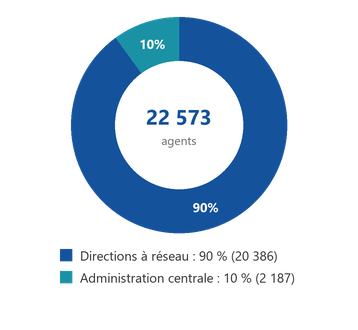 Directions à réseau : 90 % (20 386 agents) ; Directions de l'Administration Centrale : 10 % (2 187 agents)