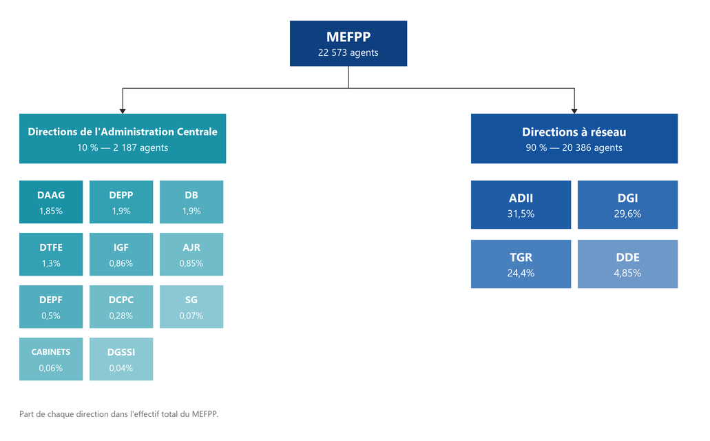 Effectif du MEFPP (22 573) : Directions de l'Administration Centrale 10 %, directions à réseau 90 % (ADII 31,5 %, DGI 29,6 %, TGR 24,4 %, DDE 4,85 %)