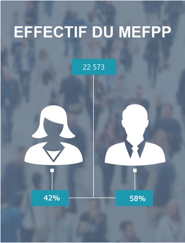 Effectif du MEFPP : 22 573 agents, 42 % de femmes et 58 % d'hommes