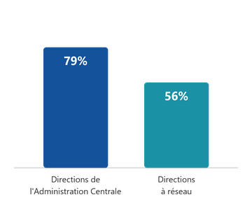 Taux d'encadrement : Directions de l'Administration Centrale 79 %, directions à réseau 56 %