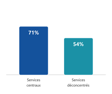 Taux d'encadrement : services centraux 71 %, services déconcentrés 54 %