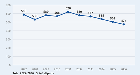 Projection des départs à la retraite : 2027 : 588, 2028 : 530, 2029 : 580, 2030 : 568, 2031 : 620, 2032 : 580, 2033 : 567, 2034 : 535, 2035 : 503, 2036 : 474