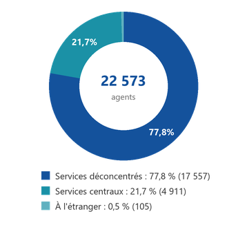 Services déconcentrés : 77,8 % ; services centraux : 21,7 % ; à l'étranger : 0,5 %